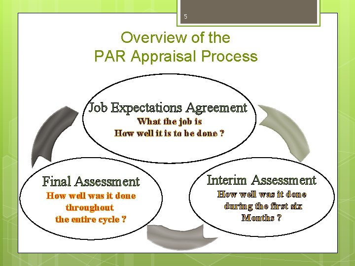 5 Overview of the PAR Appraisal Process Job Expectations Agreement What the job is