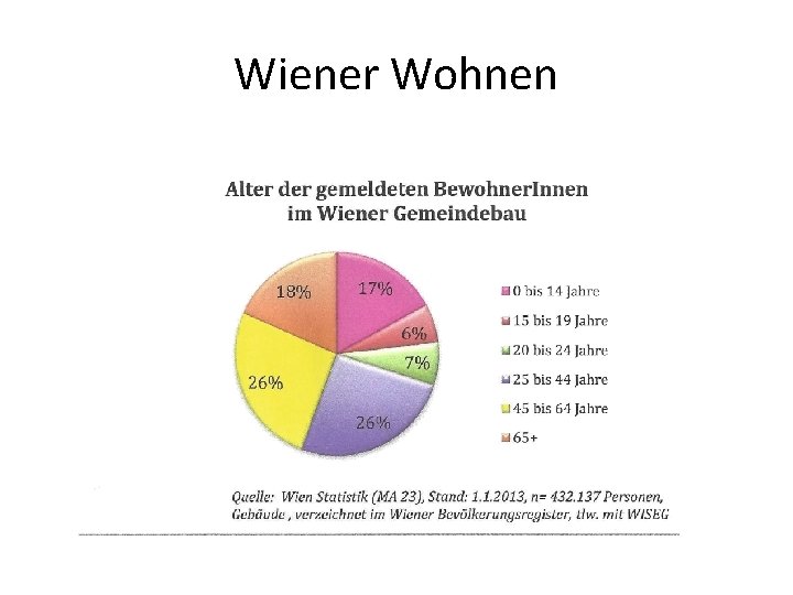 Wiener Wohnen 