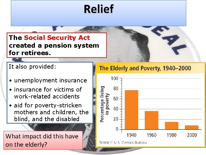 Relief The Social Security Act created a pension system for retirees. It also provided: