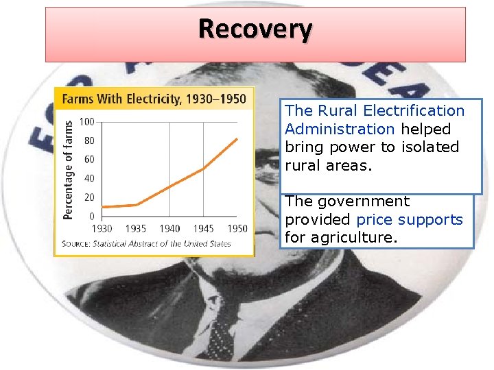 Recovery The Rural Electrification Administration helped bring power to isolated rural areas. The government