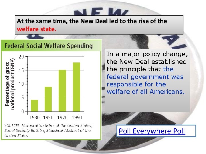 At the same time, the New Deal led to the rise of the welfare
