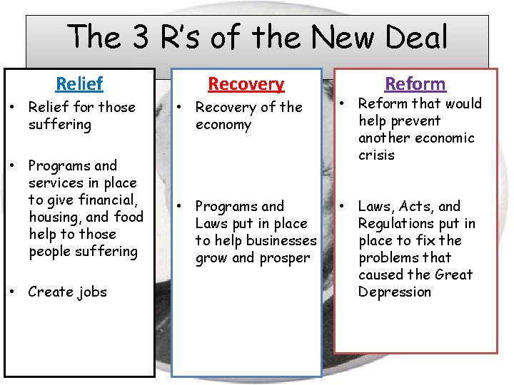 The 3 R’s of the New Deal Relief Recovery Reform • Relief for those