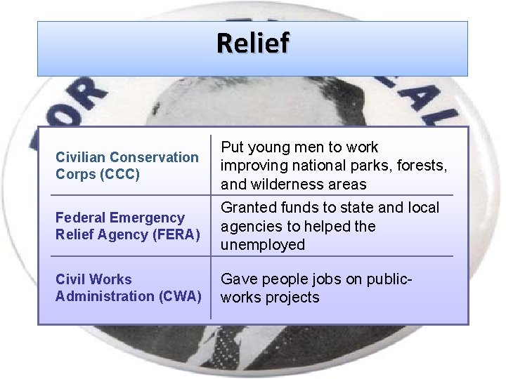 Relief Civilian Conservation Corps (CCC) Put young men to work improving national parks, forests,