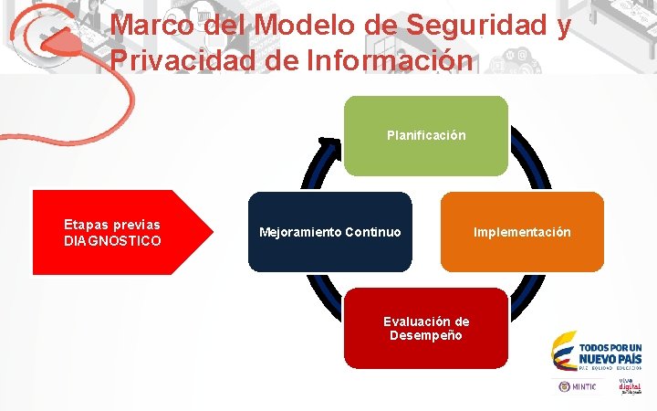 Marco del Modelo de Seguridad y Privacidad de Información Planificación Etapas previas DIAGNOSTICO Mejoramiento