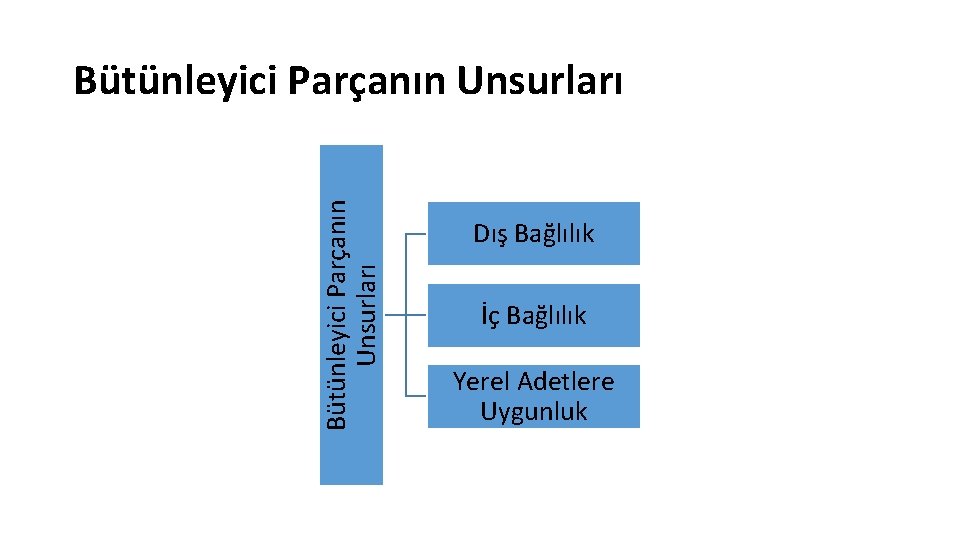 Bütünleyici Parçanın Unsurları Dış Bağlılık İç Bağlılık Yerel Adetlere Uygunluk 