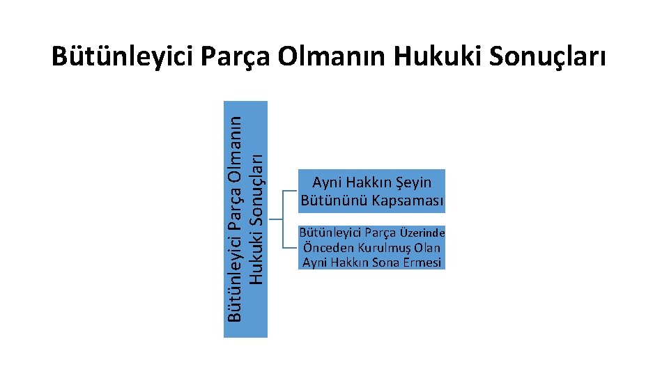 Bütünleyici Parça Olmanın Hukuki Sonuçları Ayni Hakkın Şeyin Bütününü Kapsaması Bütünleyici Parça Üzerinde Önceden