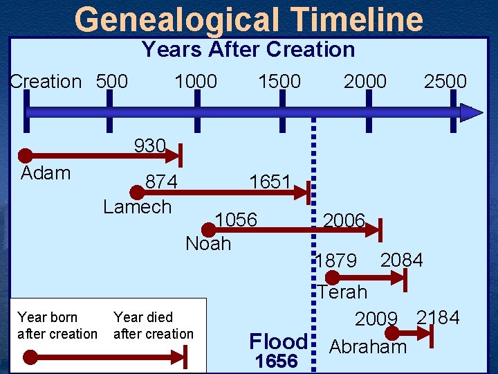 Genealogical Timeline Years After Creation 500 1000 1500 2000 2500 930 Adam Year born