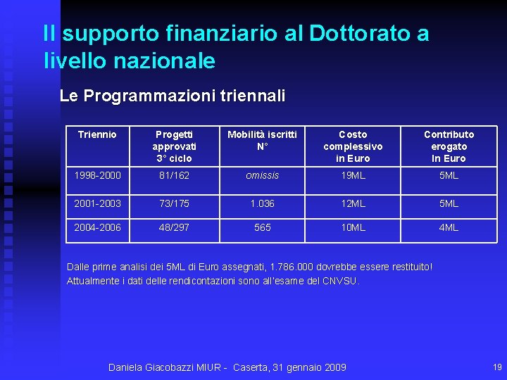 Il supporto finanziario al Dottorato a livello nazionale Le Programmazioni triennali Triennio Progetti approvati