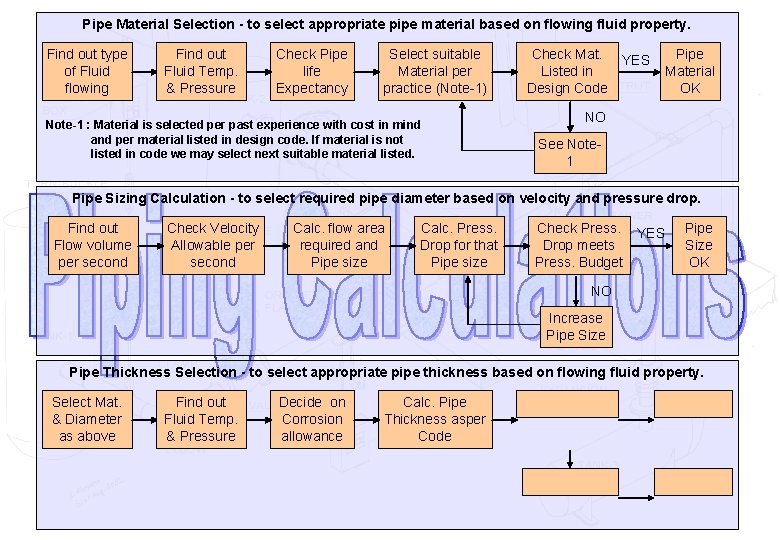 Pipe Material Selection - to select appropriate pipe material based on flowing fluid property.