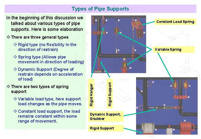 Types of Pipe Supports In the beginning of this discussion we talked about various