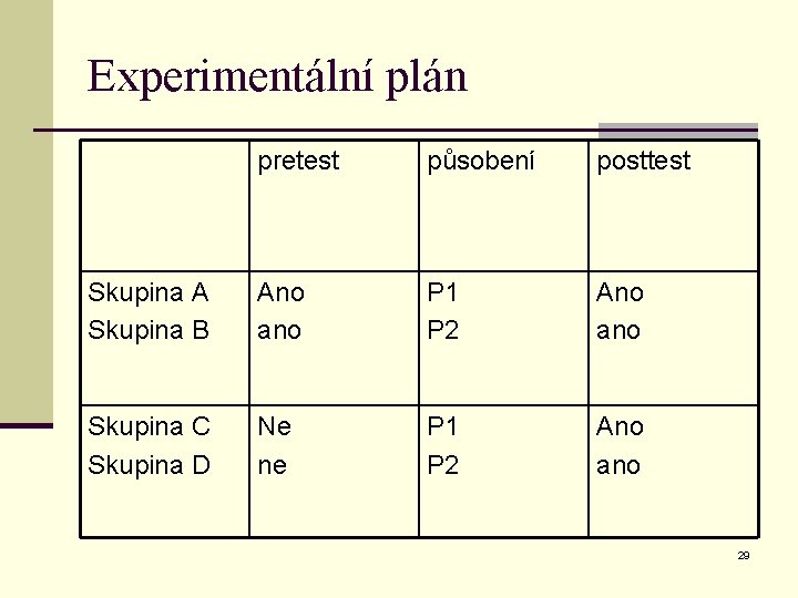 Experimentální plán pretest působení posttest Skupina A Skupina B Ano ano P 1 P