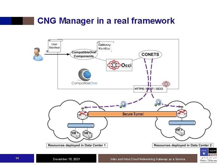 CNG Manager in a real framework 14 December 15, 2021 Inter and Intra Cloud