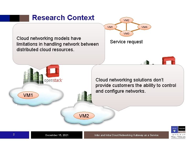 Research Context VM 2 VM 1 VM 4 VM 3 Cloud networking models have