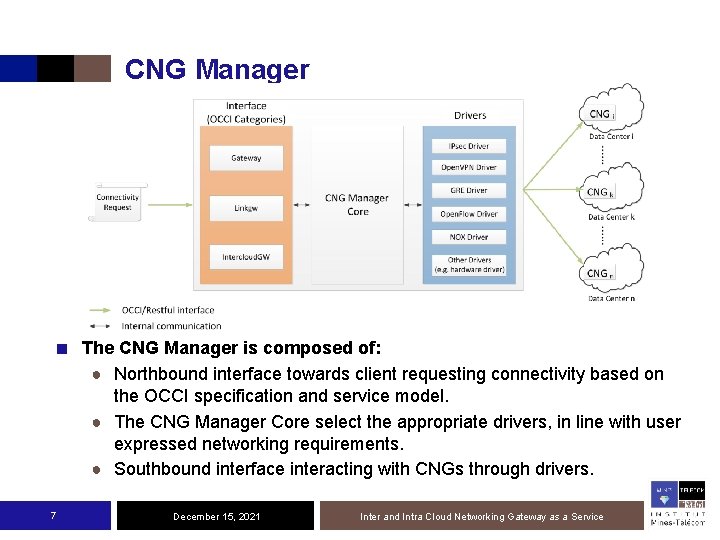 CNG Manager ■ The CNG Manager is composed of: ● Northbound interface towards client