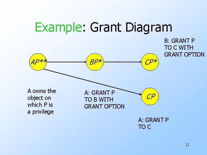 Example: Grant Diagram AP** A owns the object on which P is a privilege