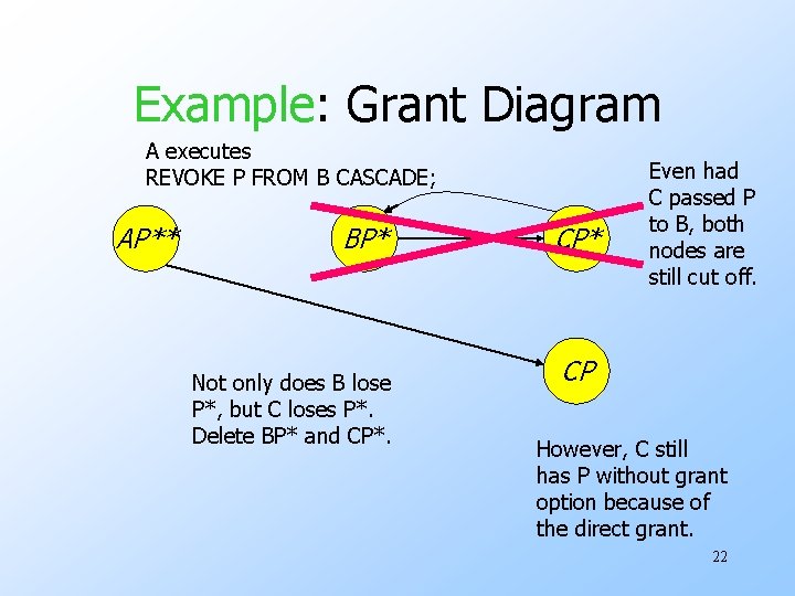 Example: Grant Diagram A executes REVOKE P FROM B CASCADE; AP** BP* Not only