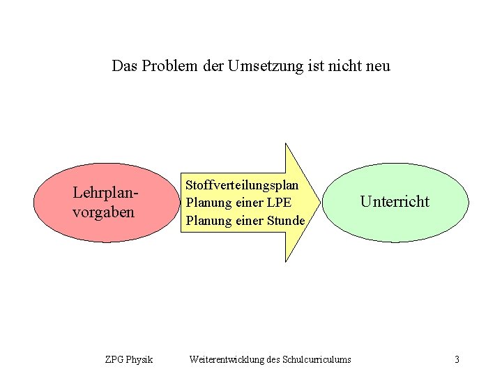 Das Problem der Umsetzung ist nicht neu Lehrplanvorgaben ZPG Physik Stoffverteilungsplan Planung einer LPE