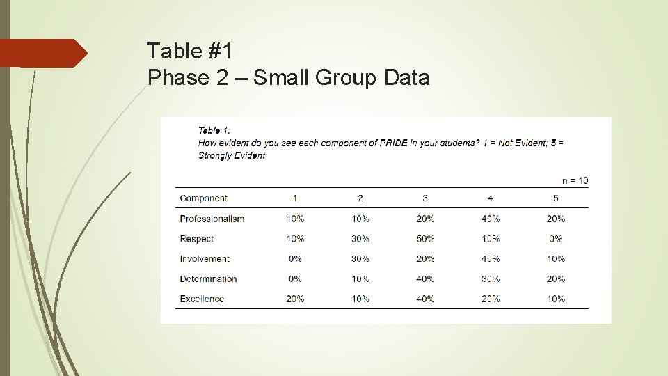 Table #1 Phase 2 – Small Group Data 