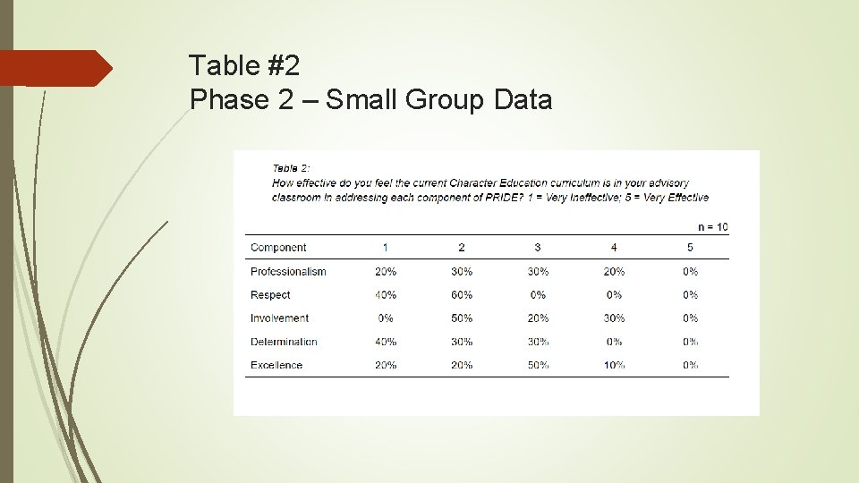 Table #2 Phase 2 – Small Group Data 