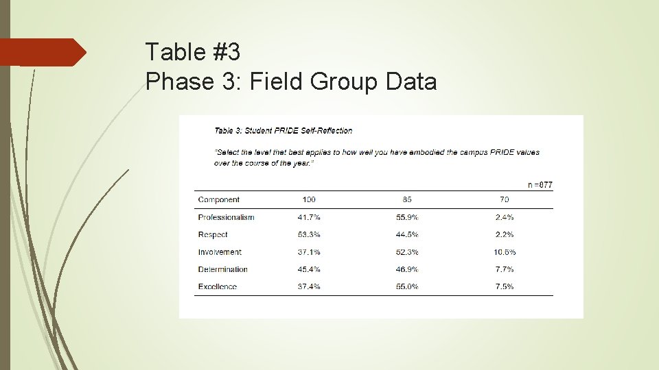 Table #3 Phase 3: Field Group Data 