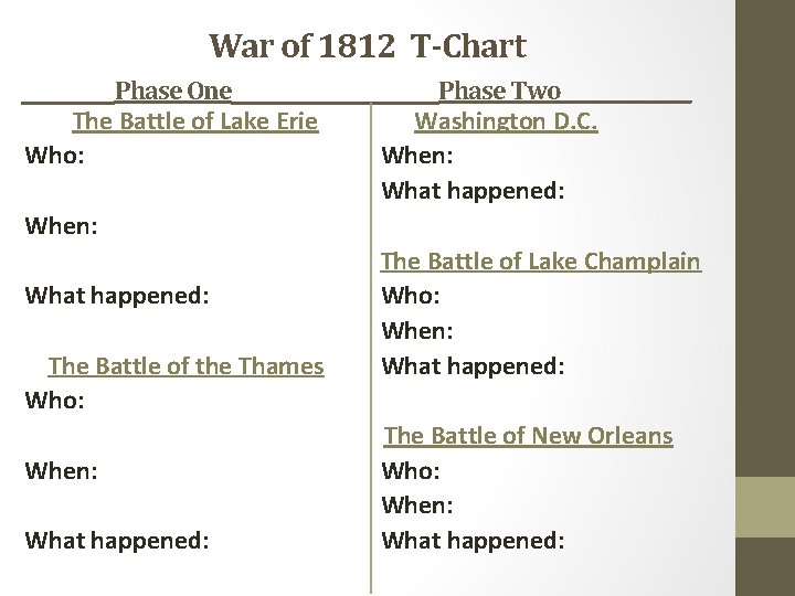 War of 1812 T-Chart Phase One The Battle of Lake Erie Who: Phase Two________