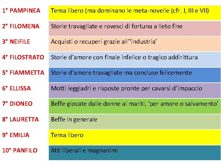 1° PAMPINEA Tema libero (ma dominano le meta-novelle (cfr. I, III e VII) 2°