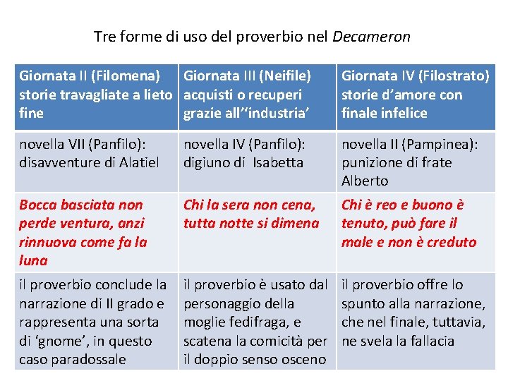 Tre forme di uso del proverbio nel Decameron Giornata II (Filomena) Giornata III (Neifile)