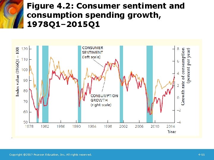 Figure 4. 2: Consumer sentiment and consumption spending growth, 1978 Q 1– 2015 Q