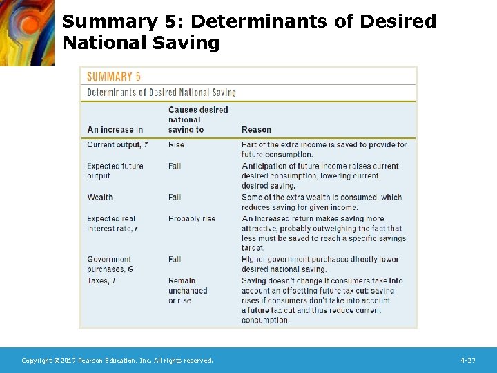 Summary 5: Determinants of Desired National Saving Copyright © 2017 Pearson Education, Inc. All