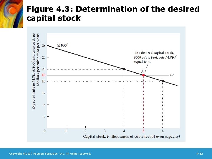 Figure 4. 3: Determination of the desired capital stock Copyright © 2017 Pearson Education,