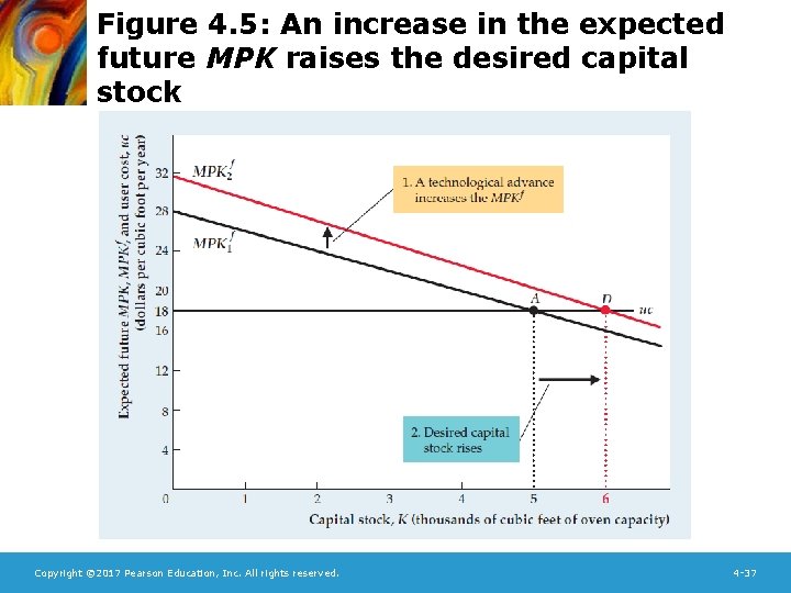Figure 4. 5: An increase in the expected future MPK raises the desired capital