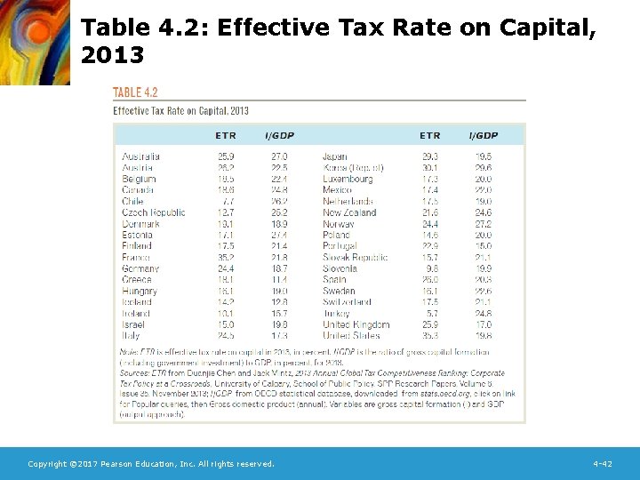 Table 4. 2: Effective Tax Rate on Capital, 2013 Copyright © 2017 Pearson Education,