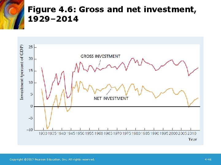 Figure 4. 6: Gross and net investment, 1929– 2014 Copyright © 2017 Pearson Education,