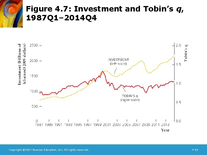 Figure 4. 7: Investment and Tobin’s q, 1987 Q 1– 2014 Q 4 Copyright