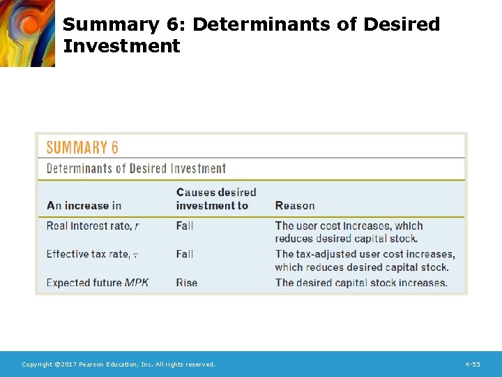 Summary 6: Determinants of Desired Investment Copyright © 2017 Pearson Education, Inc. All rights