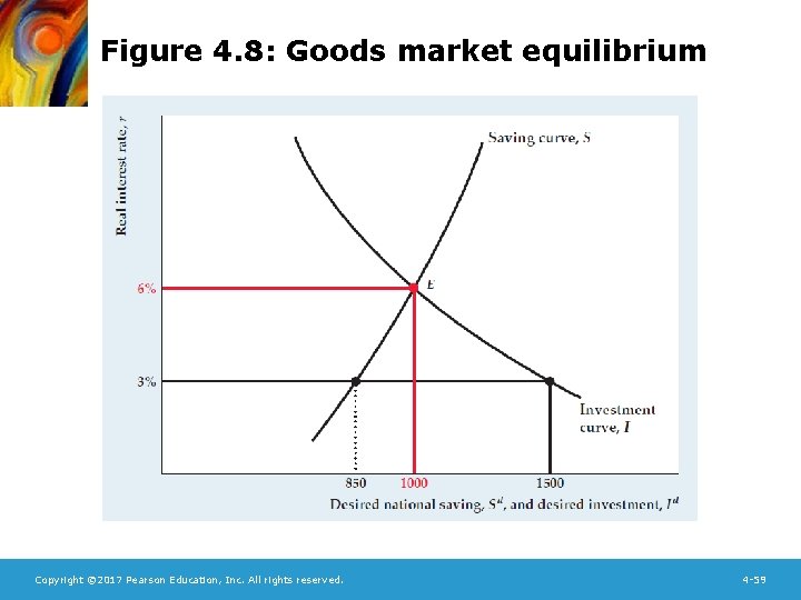 Figure 4. 8: Goods market equilibrium Copyright © 2017 Pearson Education, Inc. All rights