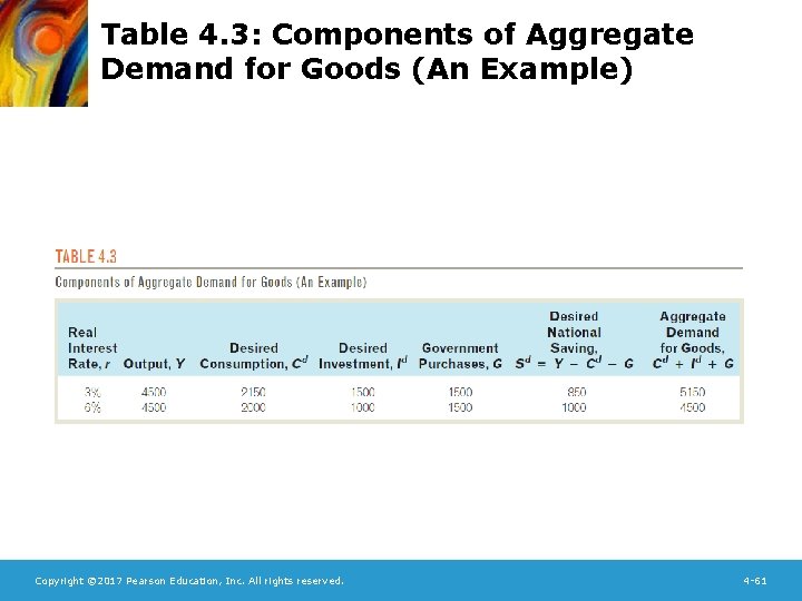 Table 4. 3: Components of Aggregate Demand for Goods (An Example) Copyright © 2017