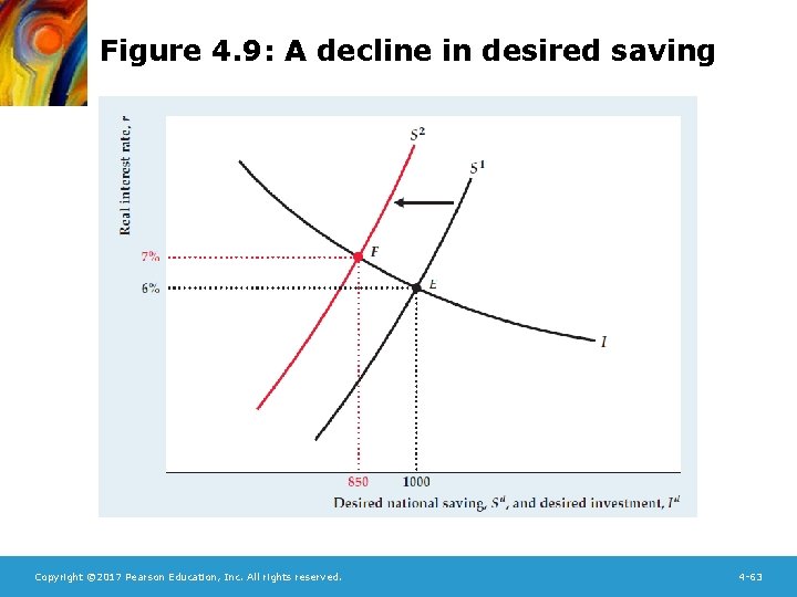 Figure 4. 9: A decline in desired saving Copyright © 2017 Pearson Education, Inc.