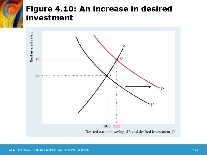 Figure 4. 10: An increase in desired investment Copyright © 2017 Pearson Education, Inc.