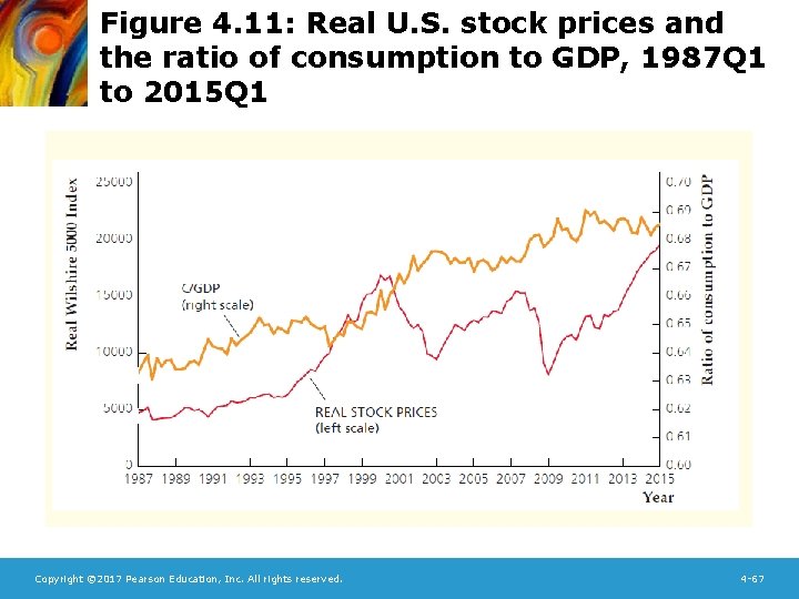 Figure 4. 11: Real U. S. stock prices and the ratio of consumption to