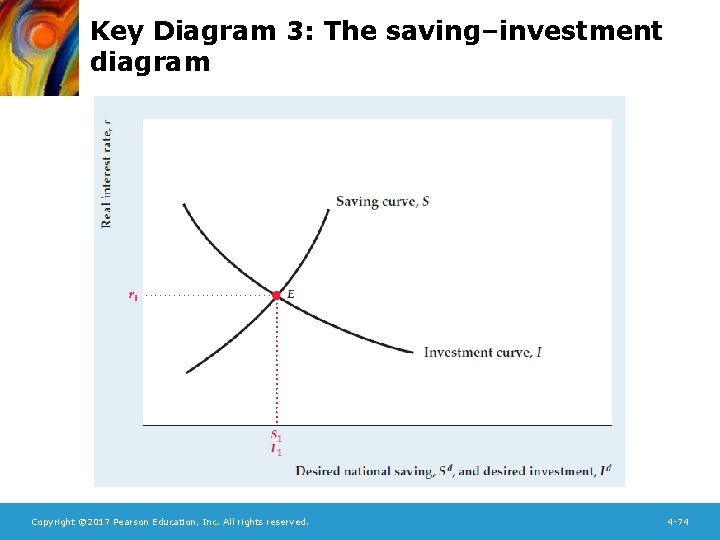 Key Diagram 3: The saving–investment diagram Copyright © 2017 Pearson Education, Inc. All rights