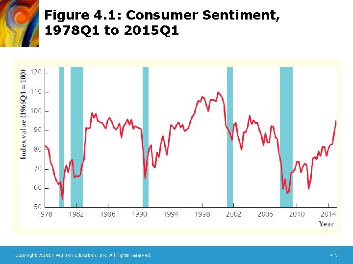 Figure 4. 1: Consumer Sentiment, 1978 Q 1 to 2015 Q 1 Copyright ©