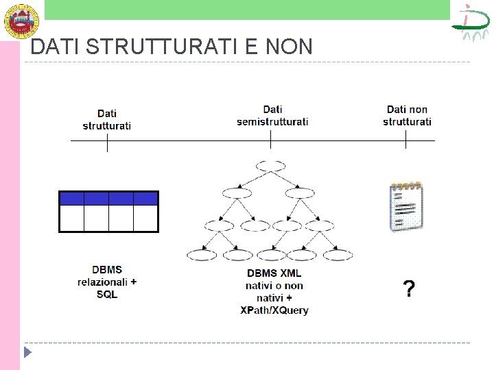 DATI STRUTTURATI E NON 