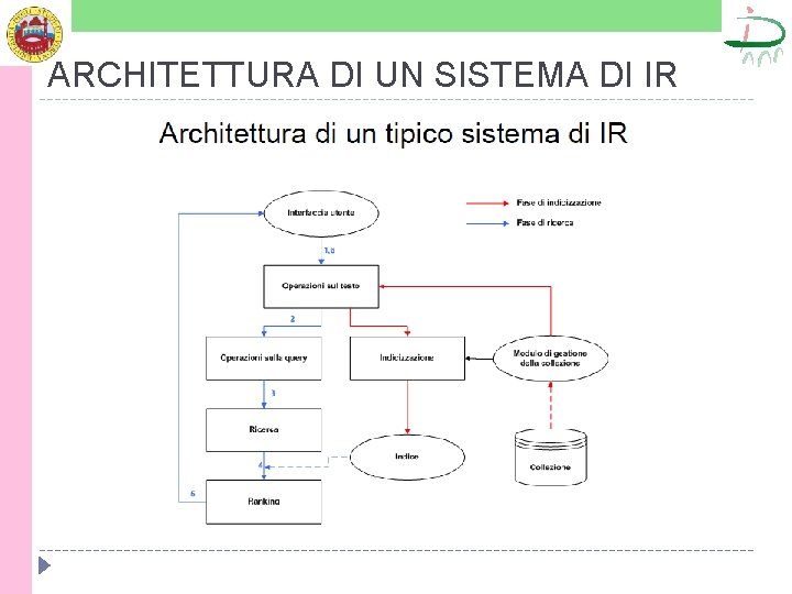 ARCHITETTURA DI UN SISTEMA DI IR 