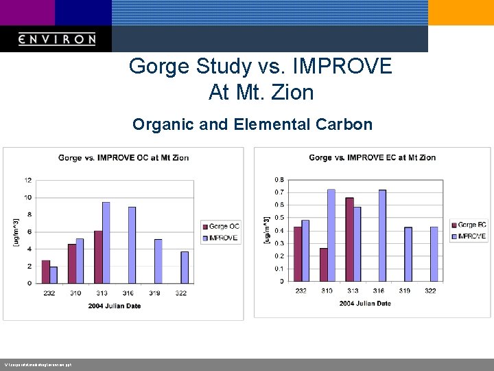 Gorge Study vs. IMPROVE At Mt. Zion Organic and Elemental Carbon V: corporatemarketingoverview. ppt