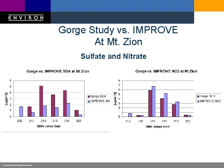 Gorge Study vs. IMPROVE At Mt. Zion Sulfate and Nitrate V: corporatemarketingoverview. ppt 