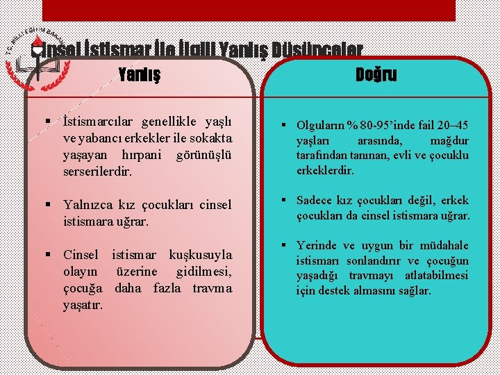 Cinsel İstismar İle İlgili Yanlış Düşünceler Yanlış Doğru § İstismarcılar genellikle yaşlı ve yabancı