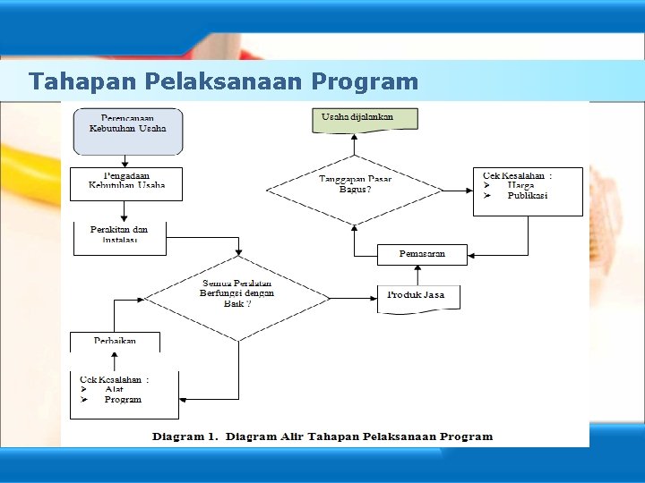 Tahapan Pelaksanaan Program 