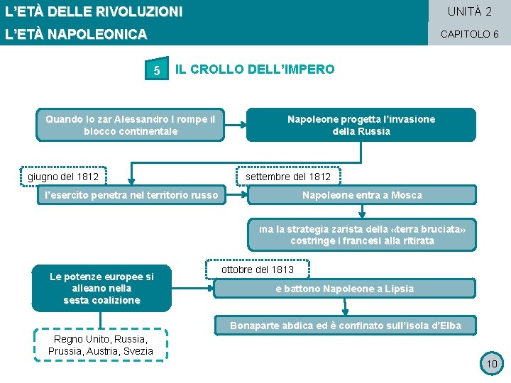 L’ETÀ DELLE RIVOLUZIONI UNITÀ 2 L’ETÀ NAPOLEONICA CAPITOLO 6 5 IL CROLLO DELL’IMPERO Quando