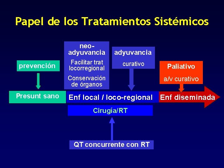 Papel de los Tratamientos Sistémicos neoadyuvancia prevención Facilitar trat locorregional adyuvancia curativo Conservación de